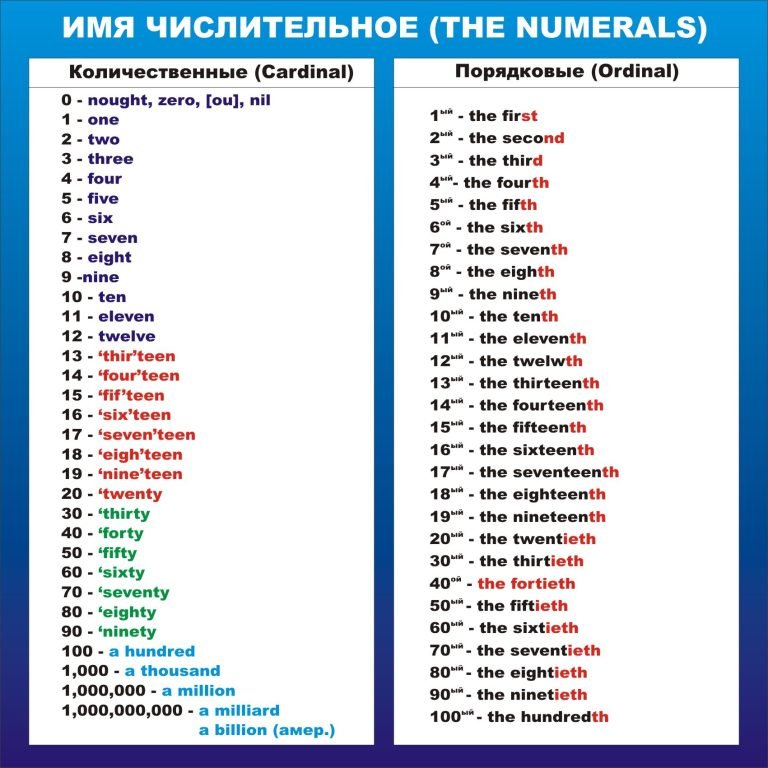 Цікаві числівники для шкільного кабінету англійської мови.