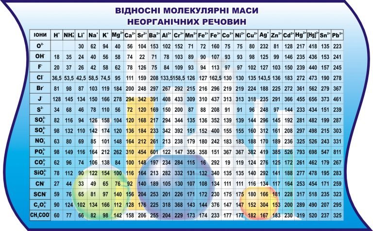 Вивчай хімію: таблиця відносних молекулярних мас