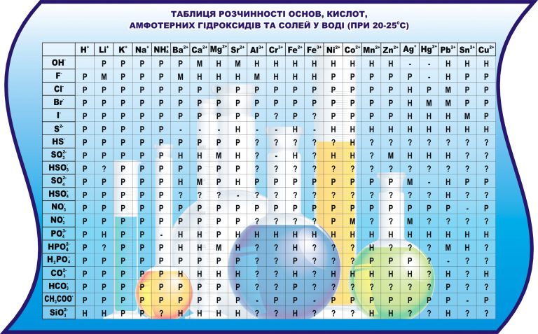Таблиця розчинності — помічник для уроків хімії