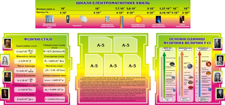 Оформлення кабінету фізики: стенди з основами науки