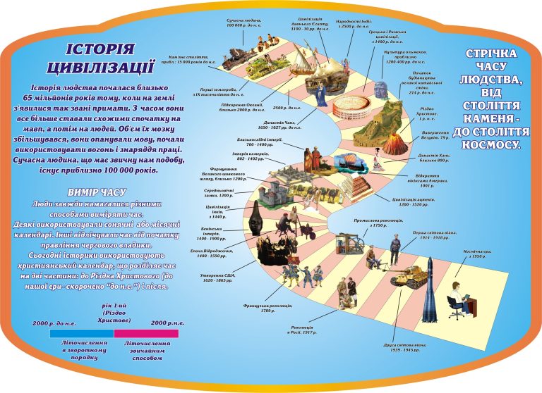 Історія розвитку цивілізацій у школі: від каменя до космосу