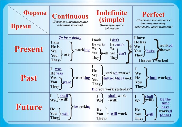Граматичний путівник: форми й часи англійських дієслів