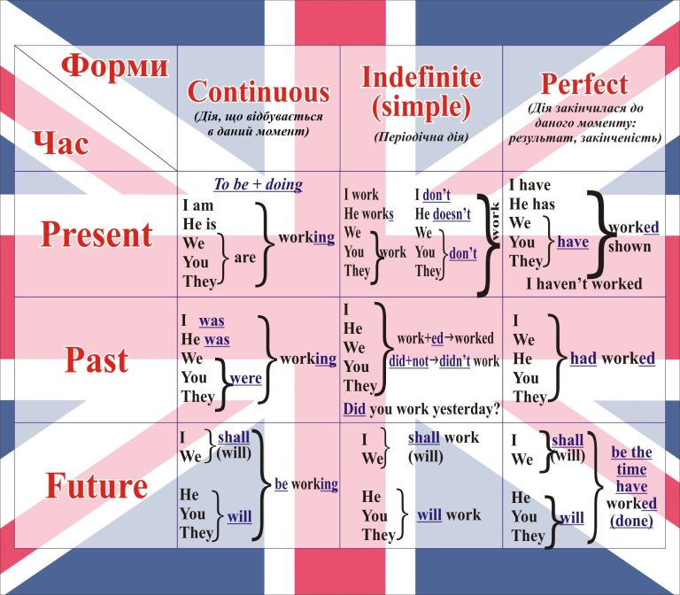 Дієслівні часи англійської: просто та зрозуміло