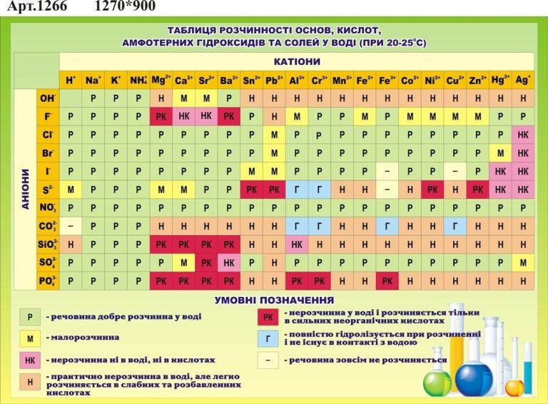 Пізнаємо хімію разом: таблиця розчинності речовин