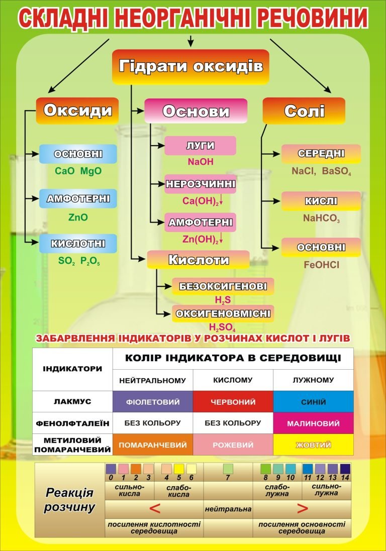 Хімія в кабінеті: складні неорганічні речовини