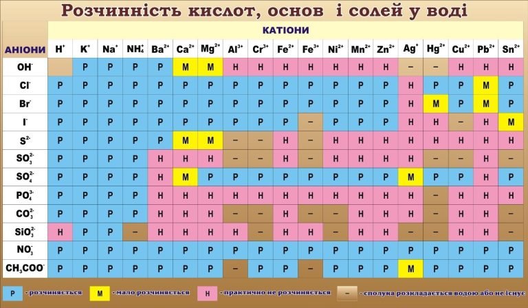 Розчинність речовин: стенд для кабінету хімії