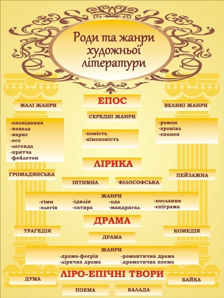 Жанри літератури: прикрашаємо стіни шкільного класу