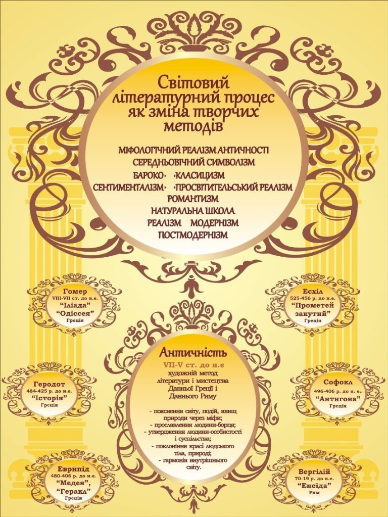 Інтерактивний стенд'Світовий літературний процес як зміна творчих методів'