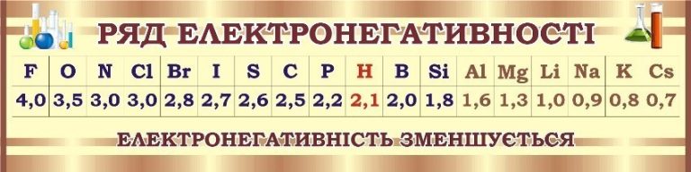 Стенд для кабінету: електронегативність у хімії