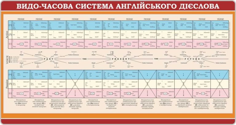 Опануйте англійські часи: зручно та доступно для учнів