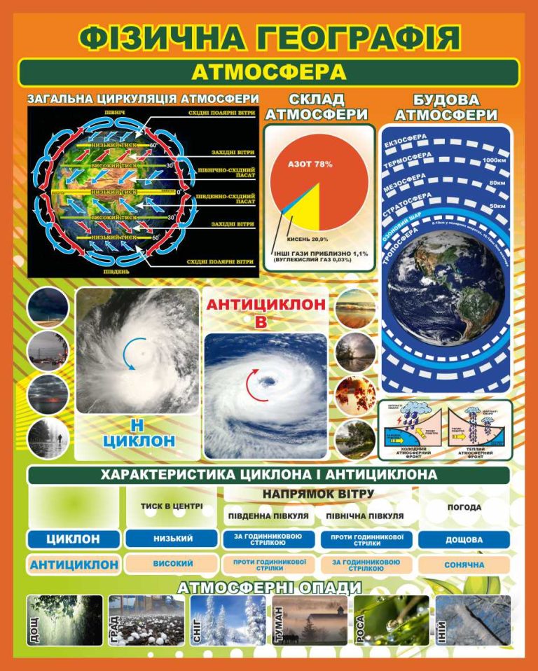 Географія атмосфери: стенд для навчальних кабінетів