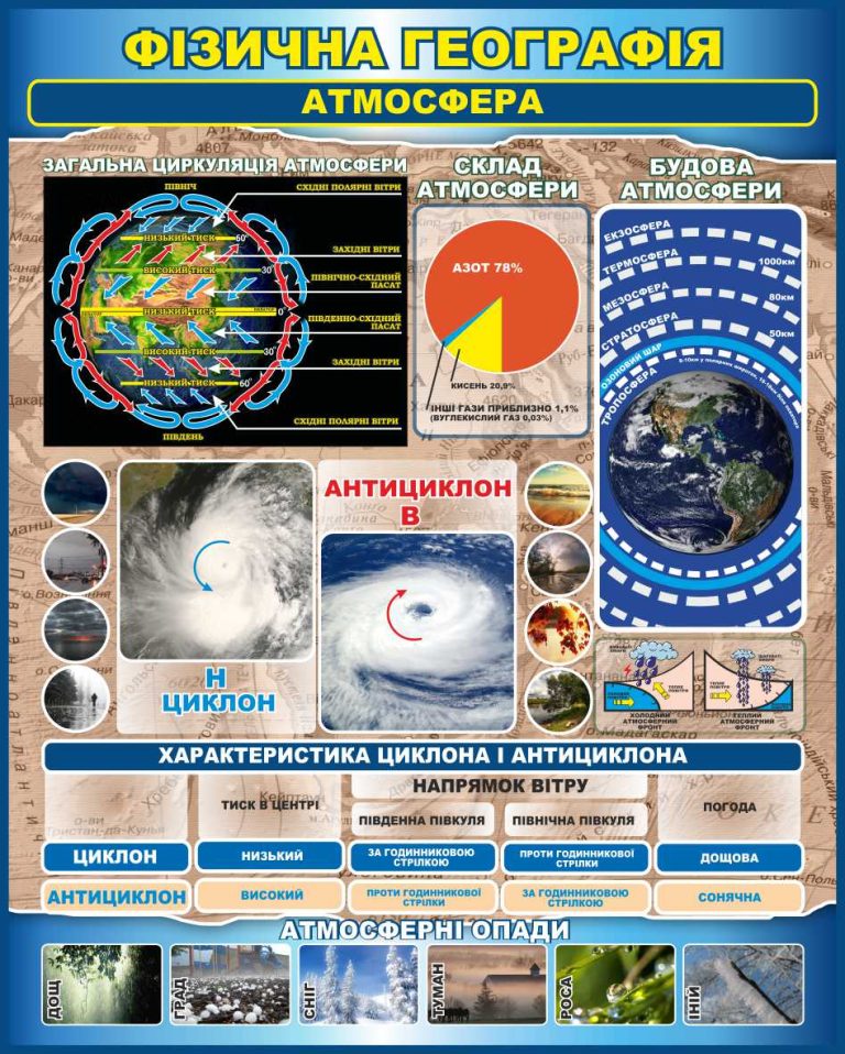 Оформлення кабінету географії: атмосфера та кліматичні процеси