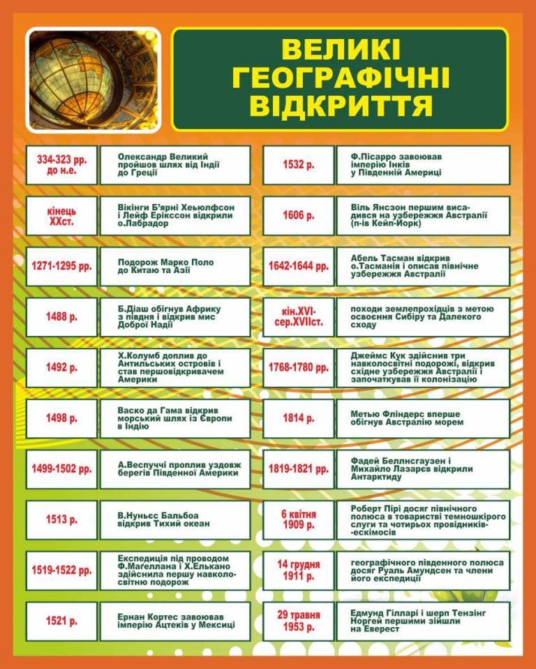 Великі географічні відкриття для класної кімнати історії