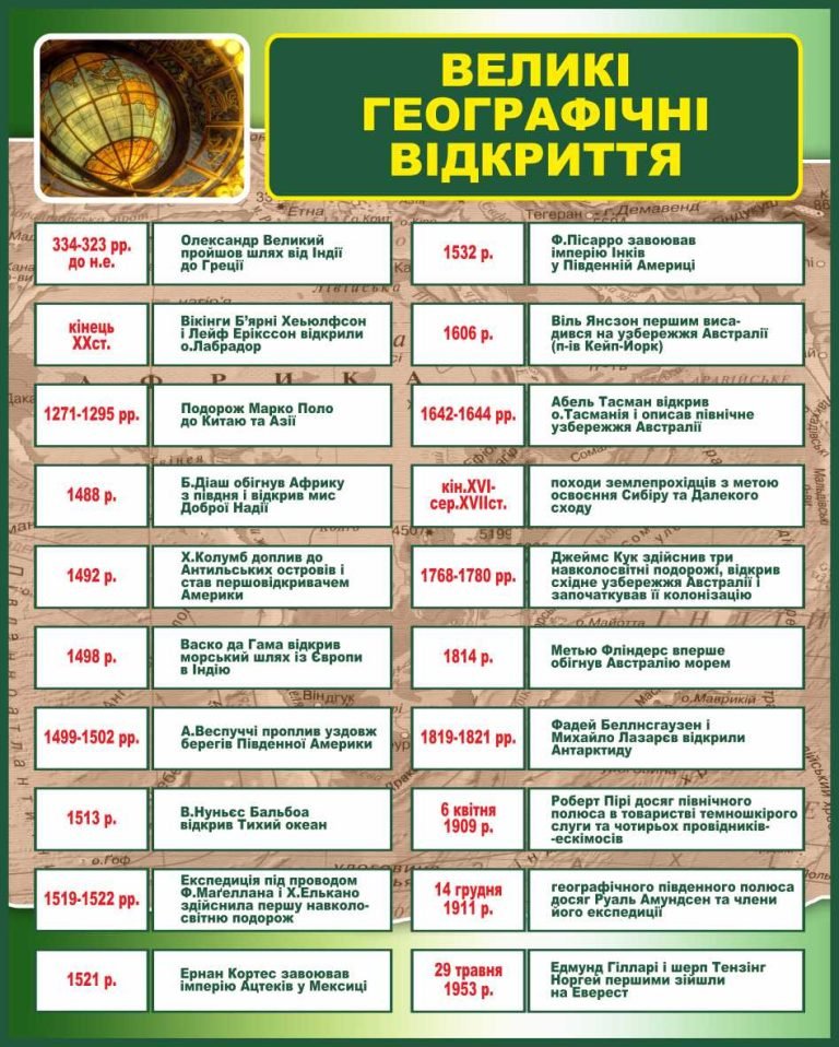 Відкрийте світ: великі географічні досягнення історії