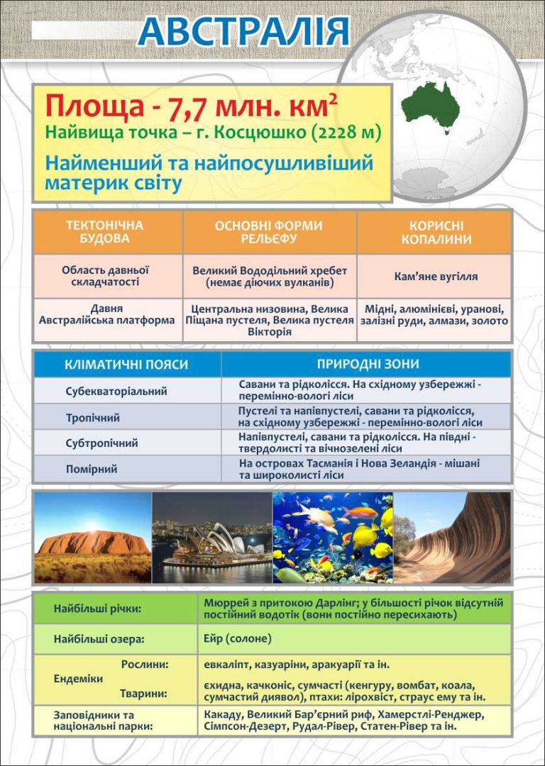 Цікаві факти про Австралію для шкільного стенду