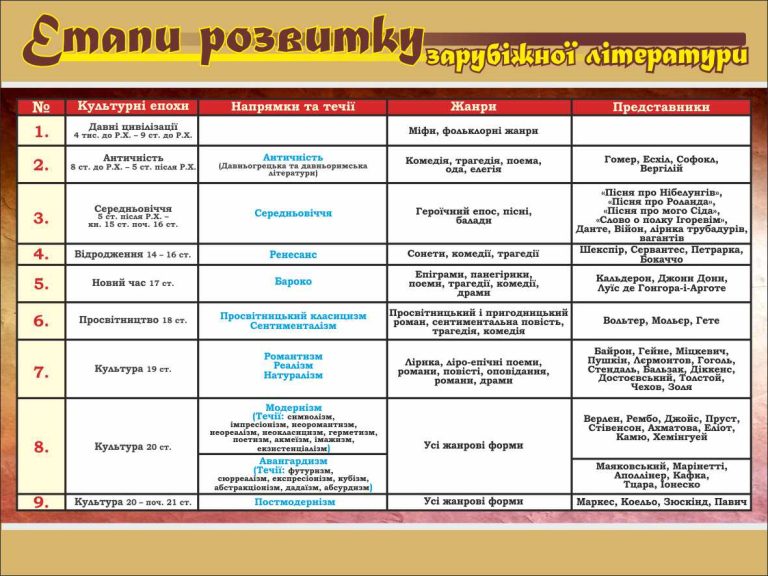 Етапи розвитку зарубіжної літератури для шкільних стіннівок