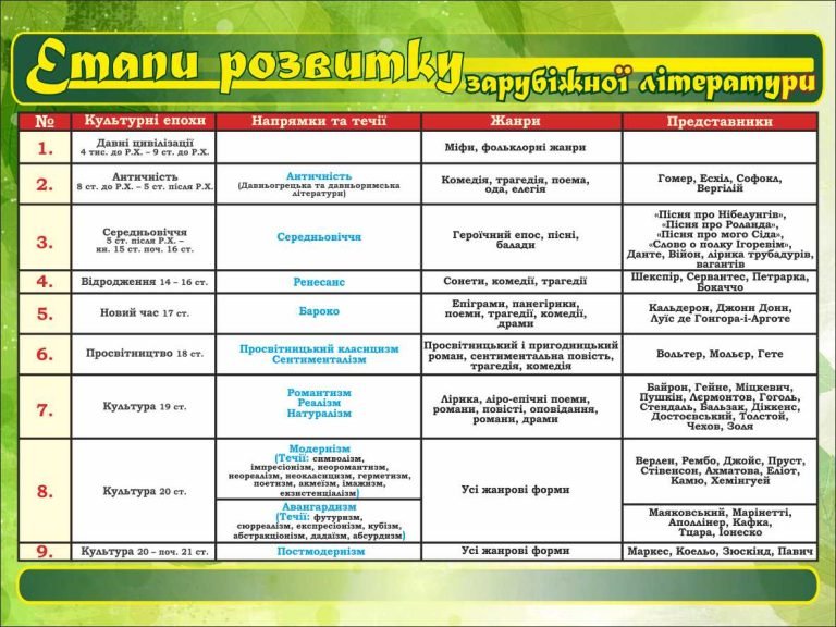 Етапи розвитку зарубіжної літератури: створюємо унікальний простір навчання