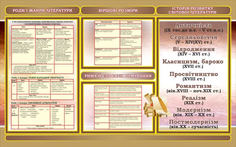 Оформлення кабінету літератури: епохи, жанри, рима