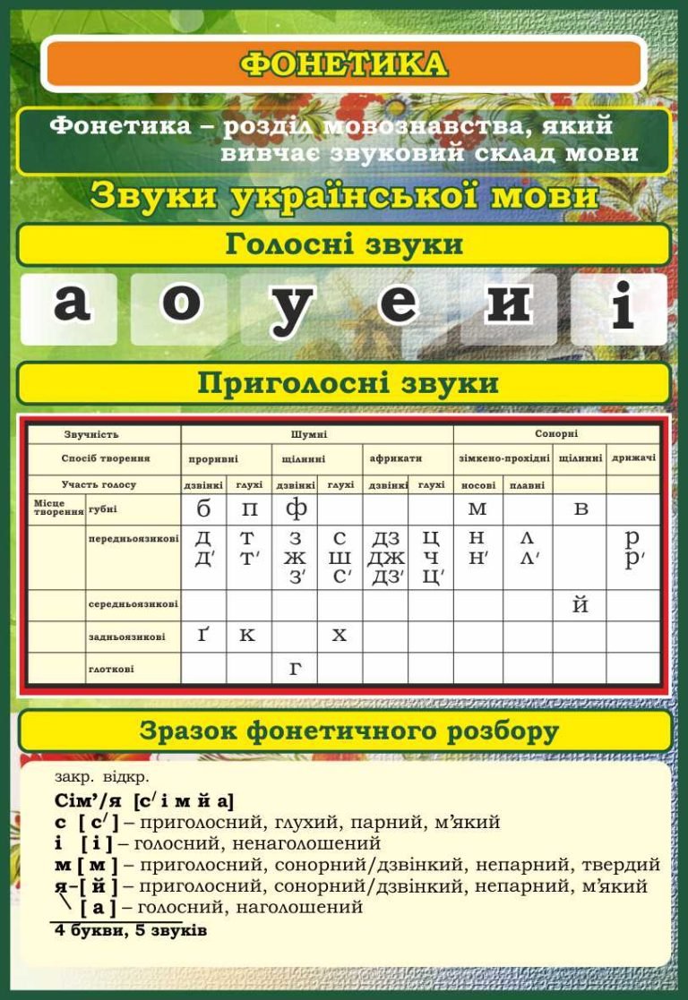 Основи фонетики: оформлюємо шкільний кабінет звуками