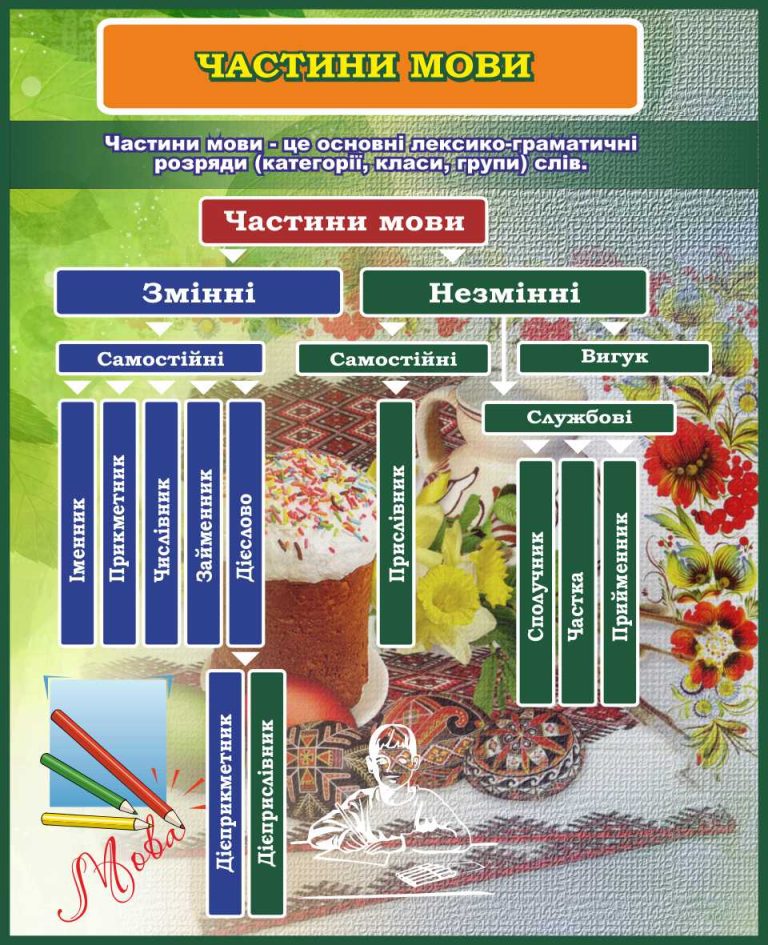 Оформлення шкільного кабінету: частини мови легко й цікаво