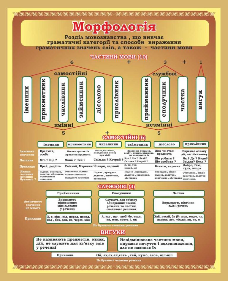 Оформіть кабінет української мови: вивчення морфології