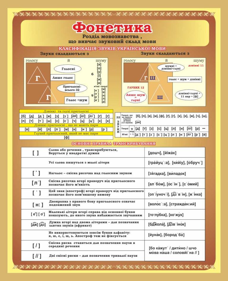 Оформлення кабінету української мови: стенд з фонетики