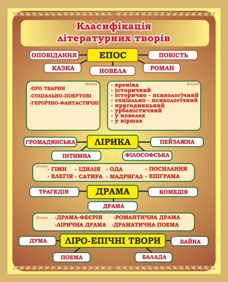 Оформлення класу: стенд Класифікація літературних творів