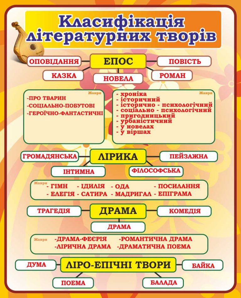 Систематизуємо знання: літературні жанри для школярів