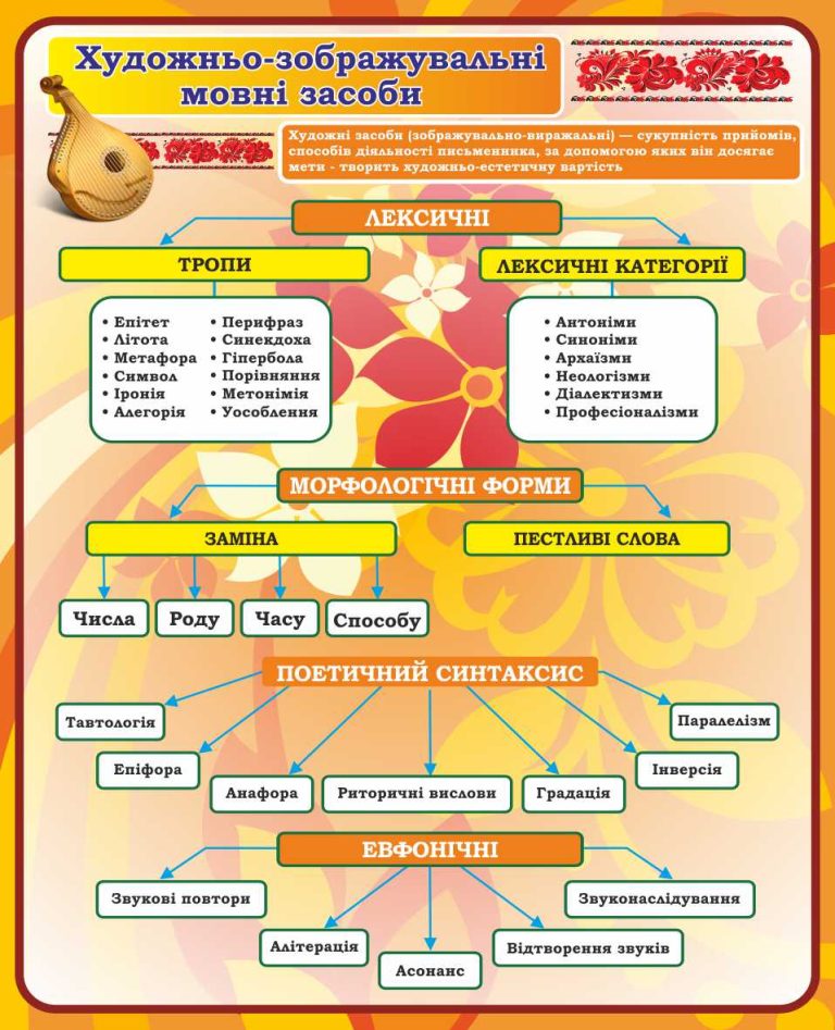 Оформлення кабінету: мистецтво мовних засобів у школі