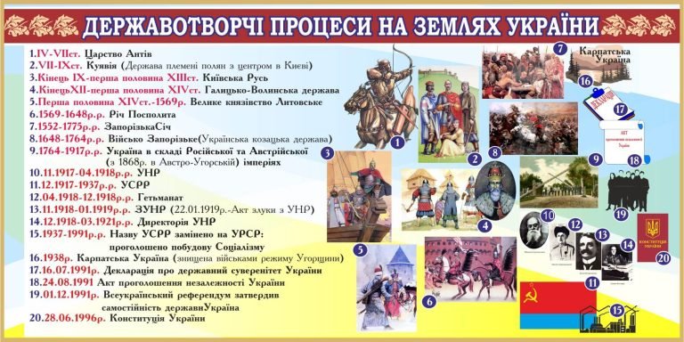Етапи державотворення України: історичний огляд для шкіл