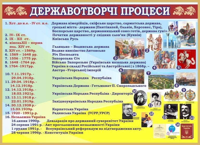 Еволюція державотворчих процесів в Україні: стіндовий посібник
