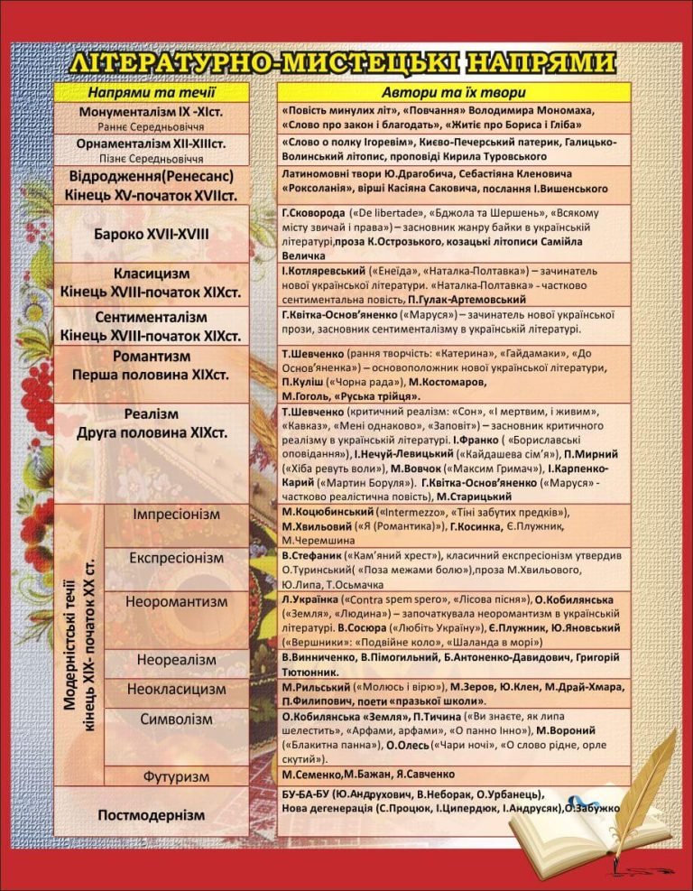Літературні напрямки: від античності до модерну