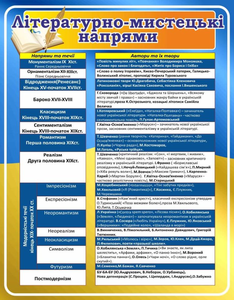 Оформлення класу: літературно-мистецькі напрями України