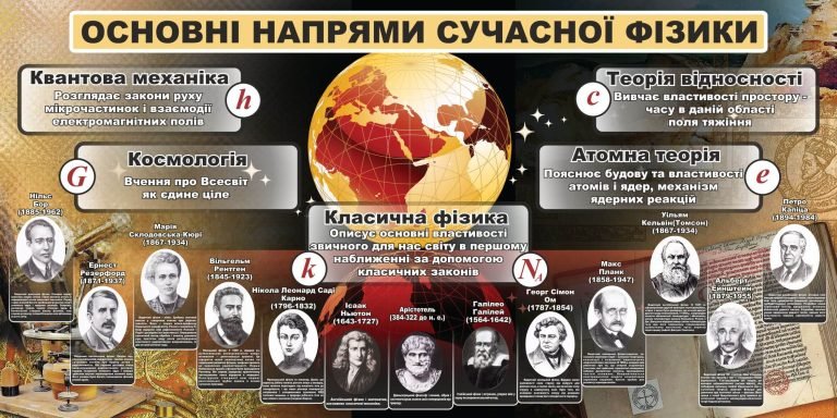 Фізика у школі: візуальні матеріали для кабінету