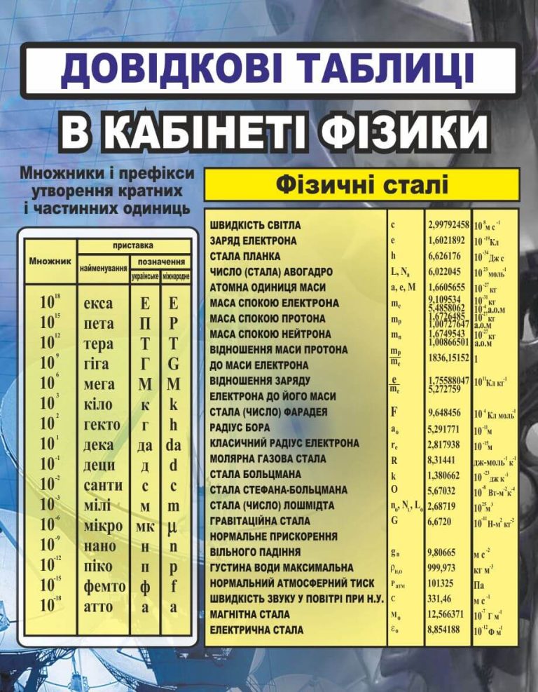 Довідкові таблиці для кабінету фізики: корисні знання