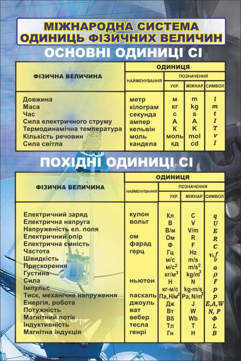 Основні та похідні одиниці СІ в кабінеті фізики