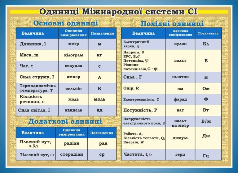 Оформлення кабінету фізики: таблиця одиниць SI
