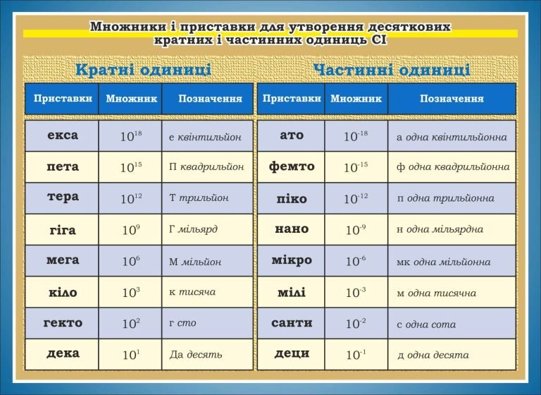 Множники і приставки для утворення десяткових кратних і частинних одиниць