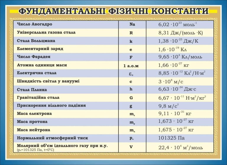 Основні фізичні константи для шкільного кабінету фізики