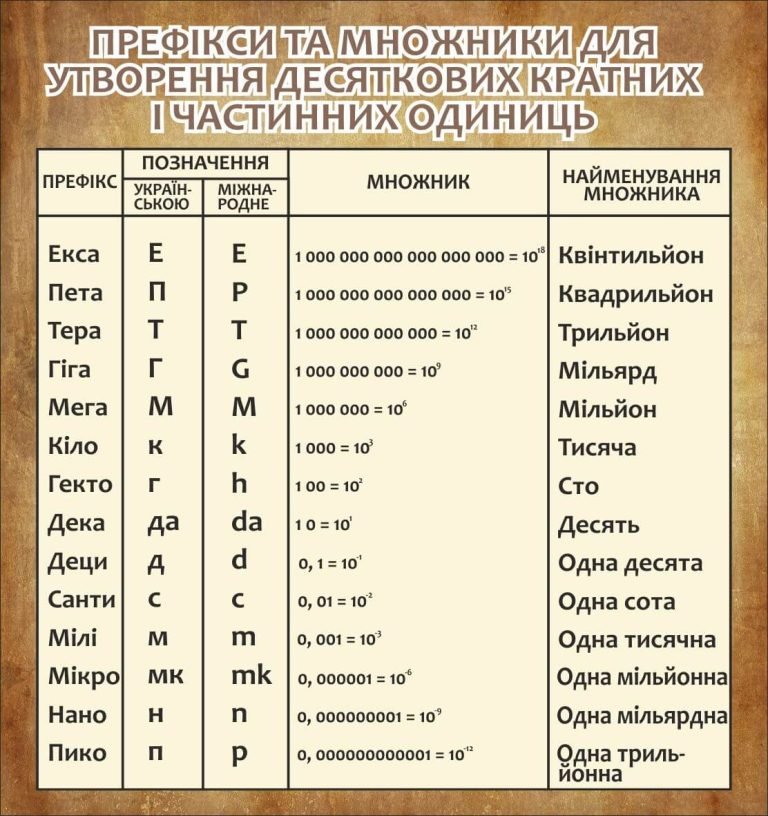 Префікси і множники: цікавий навчальний стенд для школи