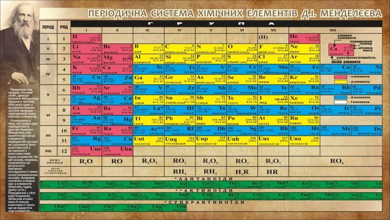 Періодична таблиця елементів: необхідний помічник у навчанні