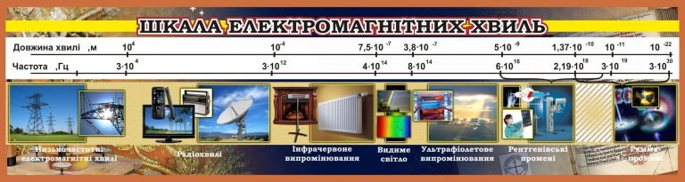 Основи фізики: шкала електромагнітних хвиль для школи