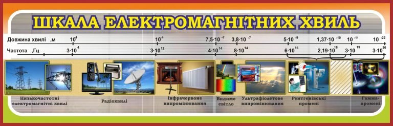Пізнаємо світ через шкалу електромагнітних хвиль