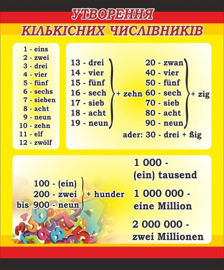 Граматика числівників: практичний стенд для шкільних кабінетів