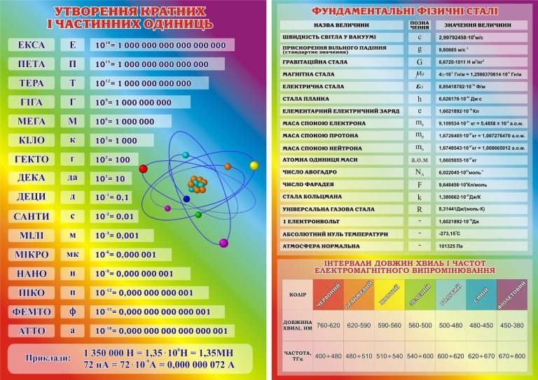 Візуалізуйте фізику: стенди для шкільних кабінетів.