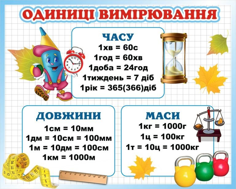 Готові стенди'Одиниці вимірювання' для шкільних кабінетів