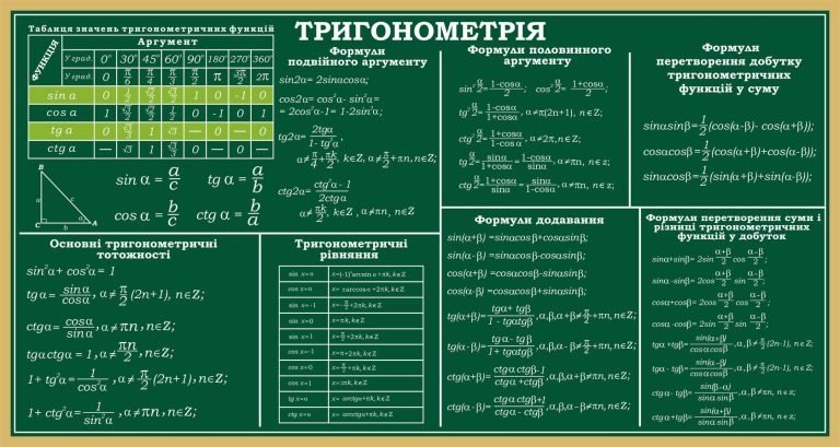 Тригонометрія у класі: легко і зрозуміло!