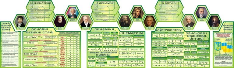 Стенд з фізики: ключові поняття та постаті наук.