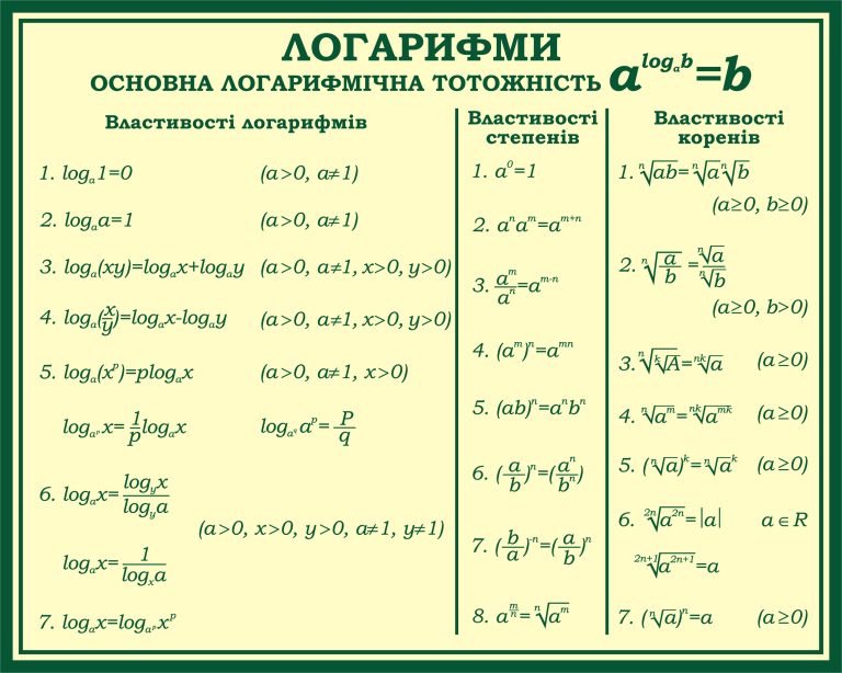 Посібник з логарифмів для кабінету математики