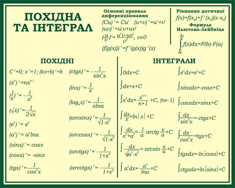 Основи диференціювання та інтегрування для шкільного кабінету